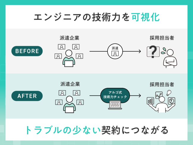 エンジニアの技術力を可視化