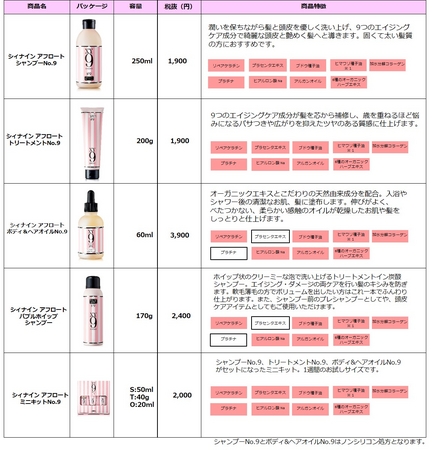 ※1 シャンプー、トリートメント、炭酸シャンプーはひまわり種子油の代用として調合相性の関係上ダイズ種子エキスを配合しています。 ※2 ボディ&ヘアオイルでは加水分解コラーゲンの代用として調合相性の関係上セラミド3,2,6Ⅱを配合しています。 ※3 ボディ&ヘアオイルは6種のオーガニックハーブエキスの代用として調合相性の関係上、ホホバ油、オリーブ油を配合しています。