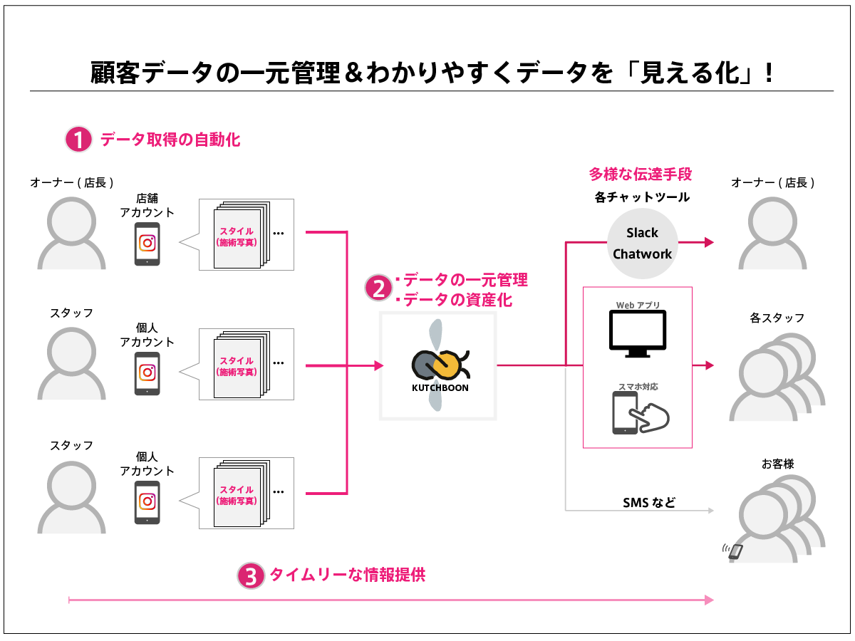 カッチブーン Instagramアカウント分析 統合運用アプリ 美容室 ヘアサロン専用 を２月にリリース 株式会社カッチブーのプレスリリース