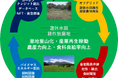『畜産酪農・エネルギー・環境 コンソーシアム』発足。畜産酪農業の持続性ある生産経営活動の達成と実現を目指します。