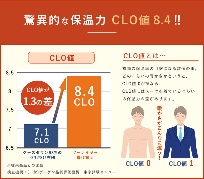 200枚限定】グースダウン93％の羽毛布団を超える驚異の暖か さ！『ツーレイヤー掛け布団』新登場！10月29日(土)午前11時に先行販売開始！｜サンリビング株式会社のプレスリリース