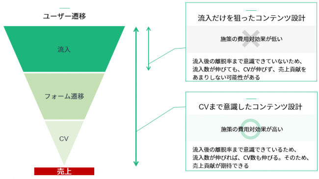 売上により近い”コンバージョン”までを意識したコンテンツを提供