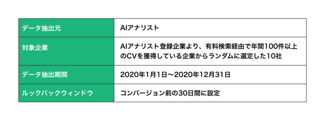 レポートの前提条件