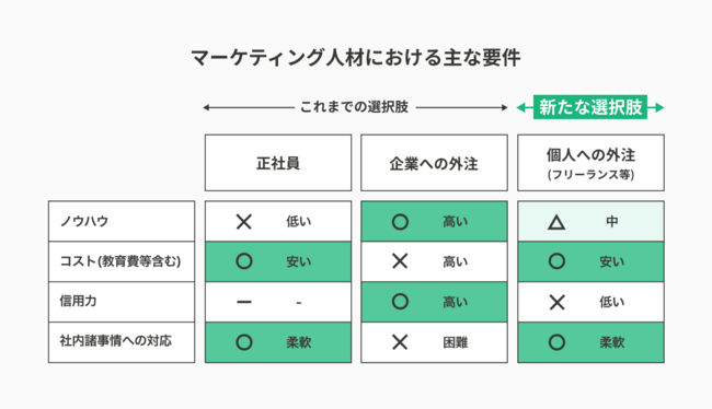 マーケ人材の要件と比較表