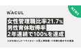 女性管理職比率21.7%・男性育休取得率2年連続で100%を達成!人材を核とした「フライホイール型人事制度」で多様な働き方を推進