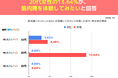 10〜30代男女の約20%が、筋肉痛になったことがないと回答【筋肉痛についてのアンケート】
