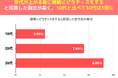 20代の19%が、ピラティスをしたことがあると回答【ピラティスの経験についてのアンケート】
