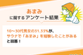 10〜30代男女の31.33%が、サウナで「あまみ」を経験したことがあると回答【「あまみ」の経験についてのアンケート】