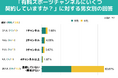 10〜30代男女の16.34%が、有料スポーツチャンネルに契約していると回答【有料スポーツチャンネルについてのアンケート】