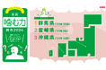 - 全国「噛む力調査」2024 -「噛む力」第1位は群馬県!続いて、第2位宮崎県、第3位沖縄県 若い世代ほど、「かたい食べ物」を食べ、咀嚼回数が多く、ガムを噛んでいる!