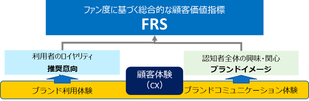 株式会社MSS、顧客体験価値（CX）の効果を測る新指標「FRS（Fans Relationship Score）」を開発、サービス提供を開始 ...