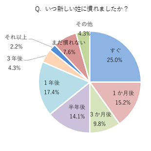 苗字の日 にちなみ 結婚と苗字に関するアンケート調査 を発表 約4 5人に1人が結婚後 夫婦別姓を選択したい ことが判明 6割以上が 自分の苗字 が好き 憧れの苗字1位は 五十嵐 ワタベウェディング株式会社のプレスリリース