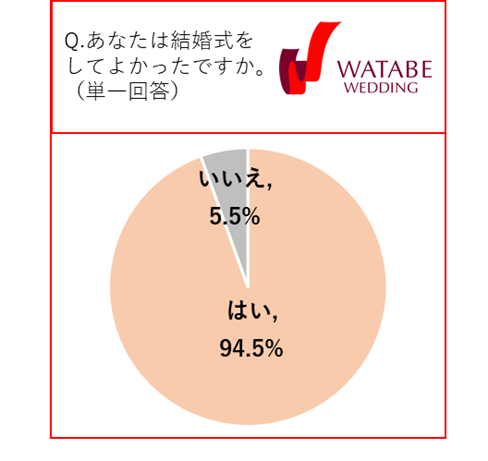 「結婚式に関する意識調査」を発表 結婚式を挙げることが親孝行になったと考える人は全体の約9割。|ワタベウェディング株式会社のプレスリリース