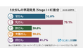 5大がん（胃・肺・乳・大腸・肝）の病期別患者数・再発を病院／地域別に分析できるデータセットを提供開始