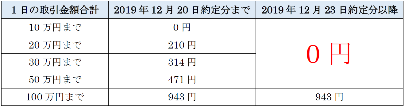 楽天証券 国内株式手数料 50万円以下を無料に 楽天証券のプレスリリース