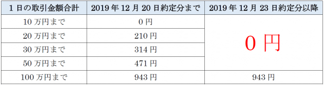 楽天証券 国内株式手数料 50万円以下を無料に 楽天証券のプレスリリース