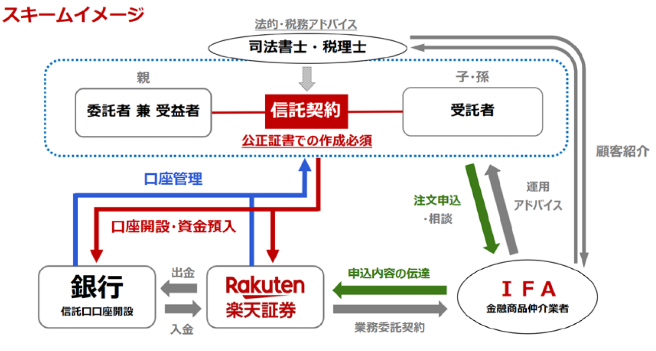 楽天証券 Ifaを通じた 家族信託サービス を開始 楽天証券のプレスリリース