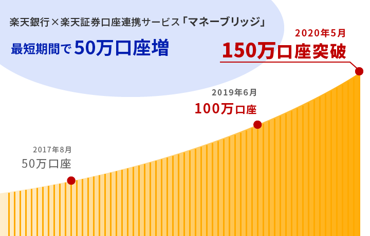 楽天銀行×楽天証券口座連携サービス「マネーブリッジ」150万口座突破のお知らせ