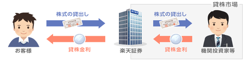 楽天証券 貸株サービス を拡充 楽天証券のプレスリリース