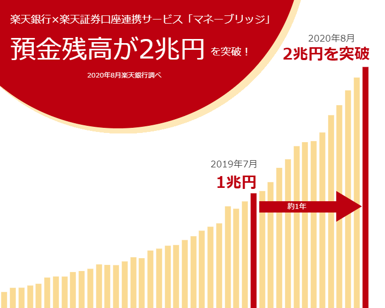 楽天銀行 楽天証券口座連携サービス マネーブリッジ 預金残高 約1年で倍増し 2兆円突破のお知らせ 楽天証券のプレスリリース