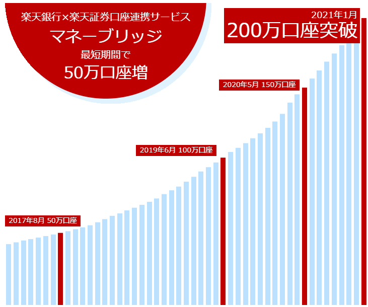 楽天銀行 楽天証券口座連携サービス マネーブリッジ 0万口座突破 楽天証券のプレスリリース