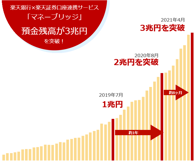 楽天銀行 楽天証券口座連携サービス マネーブリッジ 預金残高 3兆円突破 楽天証券のプレスリリース