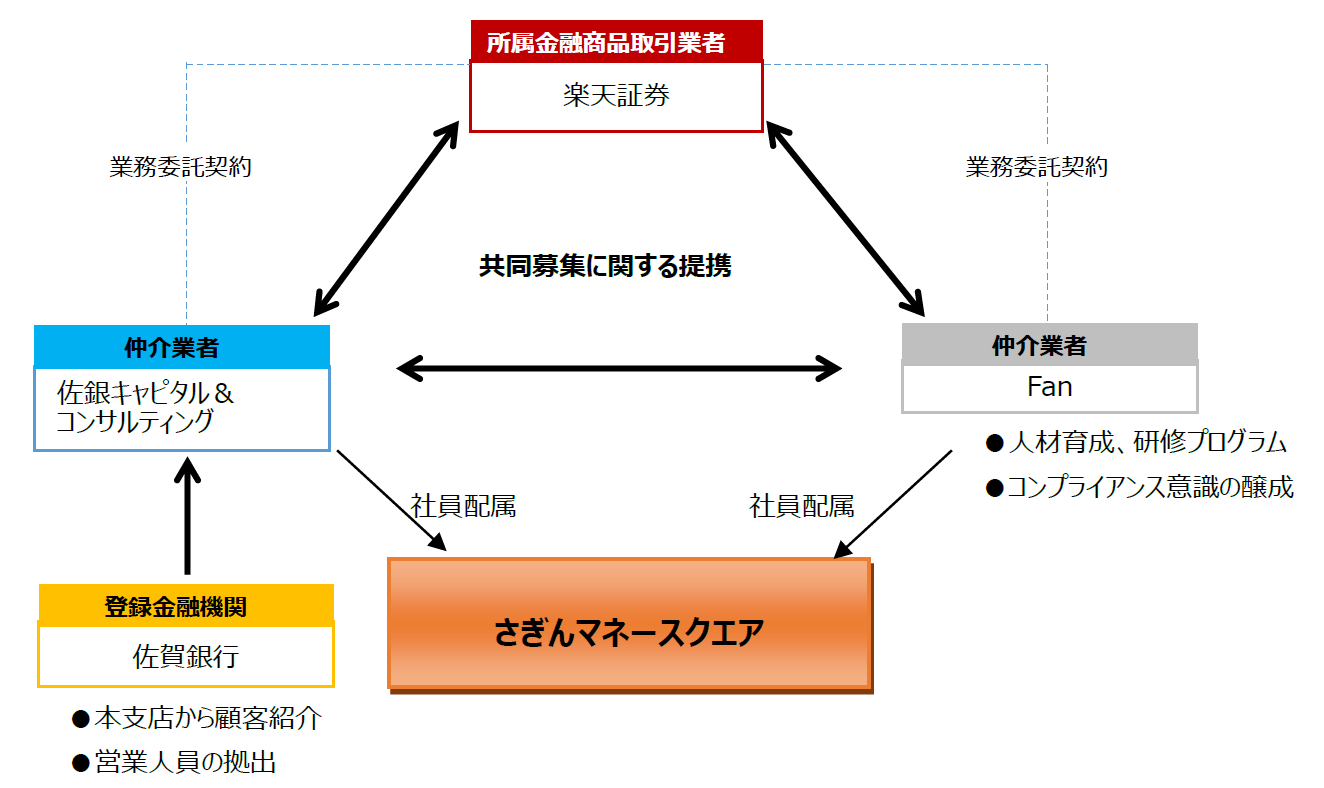 楽天証券 佐賀銀行の子会社である佐銀キャピタル コンサルティングとifa事業者fanとの3者間業務提携に関するお知らせ 楽天証券のプレスリリース