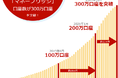 楽天銀行×楽天証券口座連携サービス「マネーブリッジ」設定口座数300万口座突破！