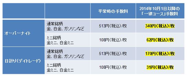 国内商品先物取引の手数料改定のお知らせ 楽天証券のプレスリリース