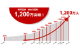 国内(証券単体)最多!楽天証券、証券総合口座数1,200万口座達成のお知らせ