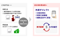 楽天証券とみずほ銀行、連携強化!外貨入出金もオンラインで完結、当日中の入出金が可能に