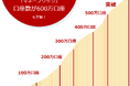 楽天銀行×楽天証券口座連携サービス「マネーブリッジ」設定口座数、600万口座突破!