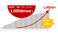 楽天証券、「楽天・マネーファンド」残高1,000億円を達成!