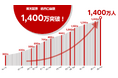 国内（証券単体）最多！楽天証券、証券総合口座数1,400万口座突破のお知らせ