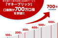 楽天銀行×楽天証券口座連携サービス「マネーブリッジ」設定口座数が700万口座を突破！