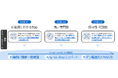 大和総研、自律検証型AIマイグレーションを実用化