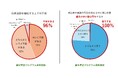 岩手・宮城・福島の震災伝承団体・伝承施設の現状と課題に関わるアンケート調査結果を公開