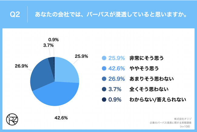 Q2.あなたの会社では、パーパスが浸透していると思いますか。