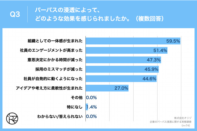 Q3.パーパスの浸透によって、どのような効果を感じられましたか。（複数回答）