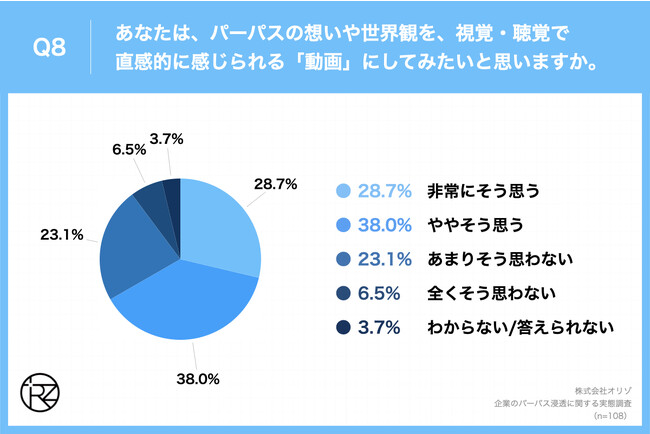 Q8.あなたは、パーパスの想いや世界観を、視覚・聴覚で直感的に感じられる「動画」にしてみたいと思いますか。