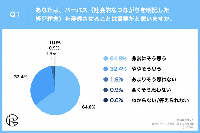Q1.あなたは、パーパス（社会的なつながりを明記した経営理念）を浸透させることは重要だと思いますか。