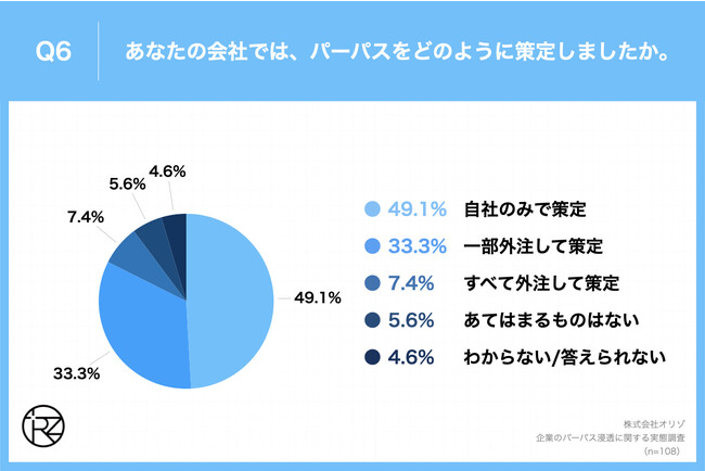 Q6.あなたの会社では、パーパスをどのように策定しましたか。