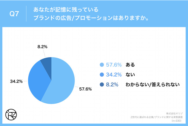 Q7.あなたが記憶に残っているブランドの広告・プロモーションはありますか。