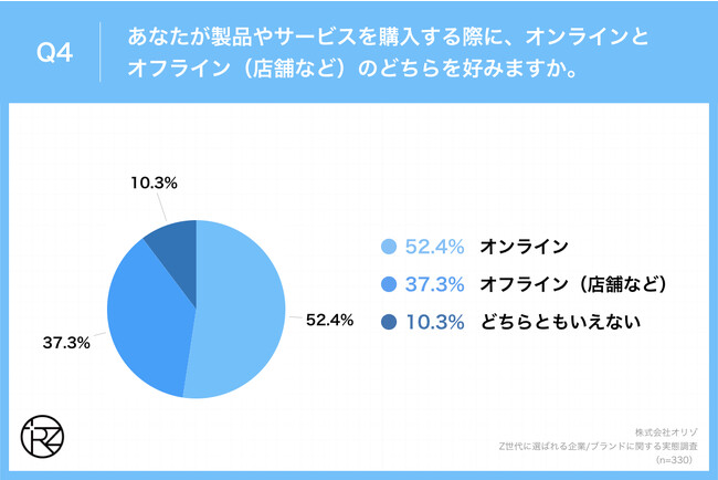 Q4.あなたが製品やサービスを購入する際に、オンラインとオフライン（店舗など）のどちらを好みますか。