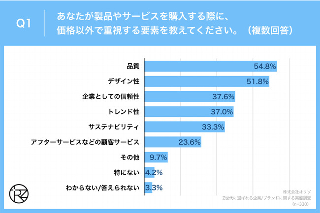 Z世代に選ばれる製品やサービスとは？】Z世代の約4割が、製品