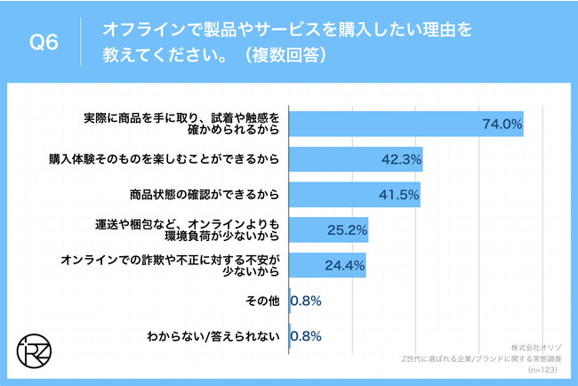 Q6.オフラインで製品やサービスを購入したい理由を教えてください。（複数回答）