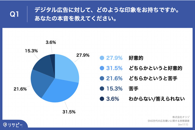 Q1.デジタル広告に対して、どのような印象をお持ちですか。あなたの本音を教えてください。