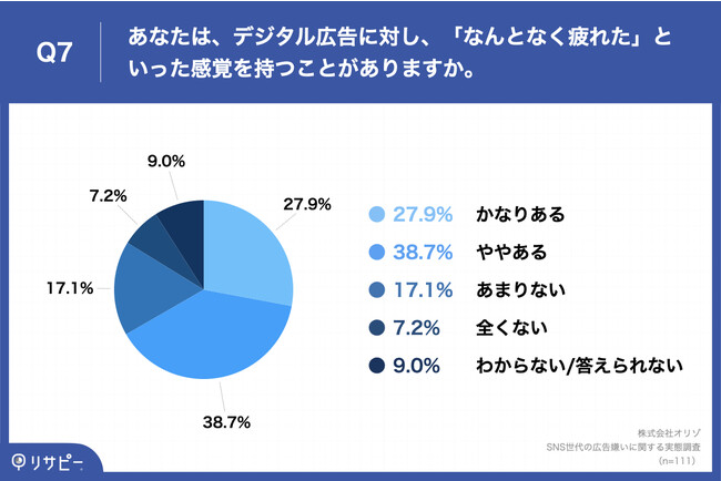 Q7.あなたは、デジタル広告に対し、「なんとなく疲れた」といった感覚を持つことがありますか。