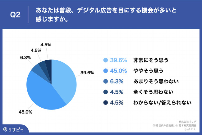 Q2.あなたは普段、デジタル広告を目にする機会が多いと感じますか。