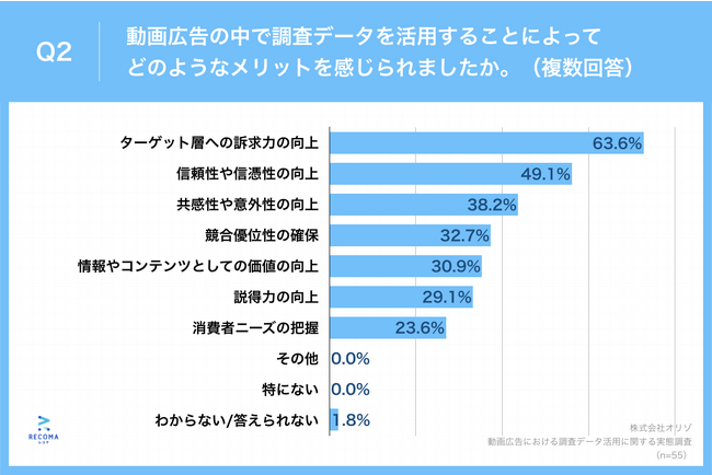 Q2.動画広告の中で調査データを活用することによってどのようなメリットを感じられましたか。（複数回答）